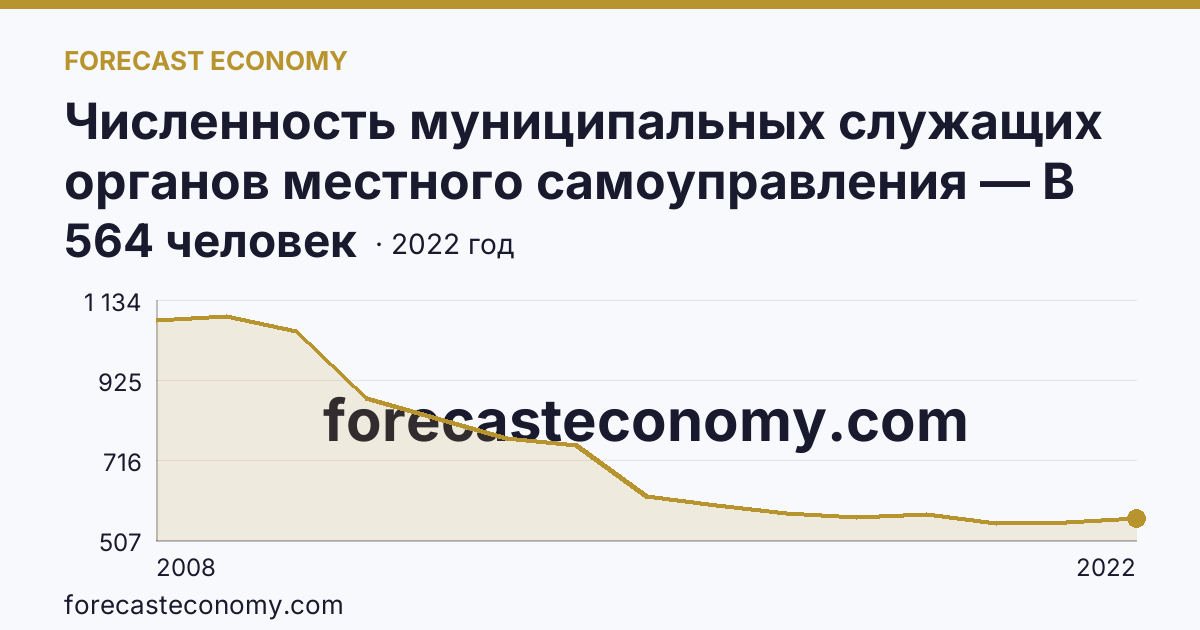 Численность муниципальных служащих органов местного самоуправления — В местных администрациях (исполнительно-распорядительных органах муниципальных образований) — Республика Алтай: график динамики 2008–2022, последнее значение 564 человек