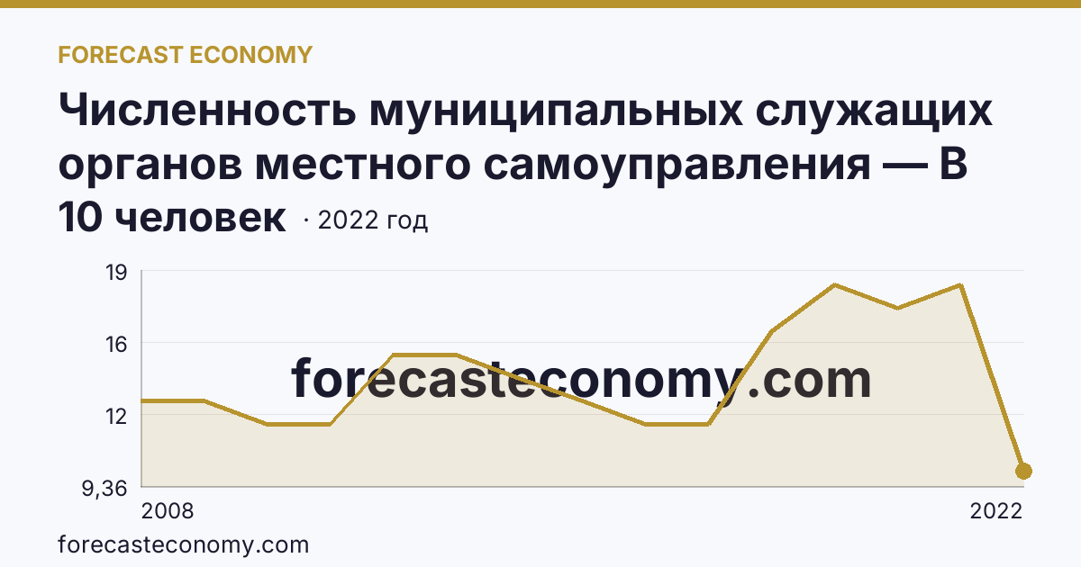 Численность муниципальных служащих органов местного самоуправления — В представительных органах — Республика Алтай: график динамики 2008–2022, последнее значение 10 человек