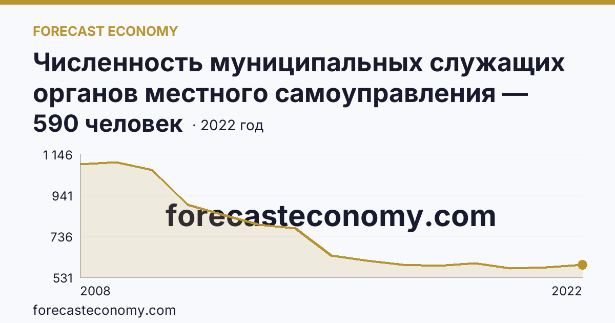 Численность муниципальных служащих органов местного самоуправления — всего — Республика Алтай: график динамики 2008–2022, последнее значение 590 человек