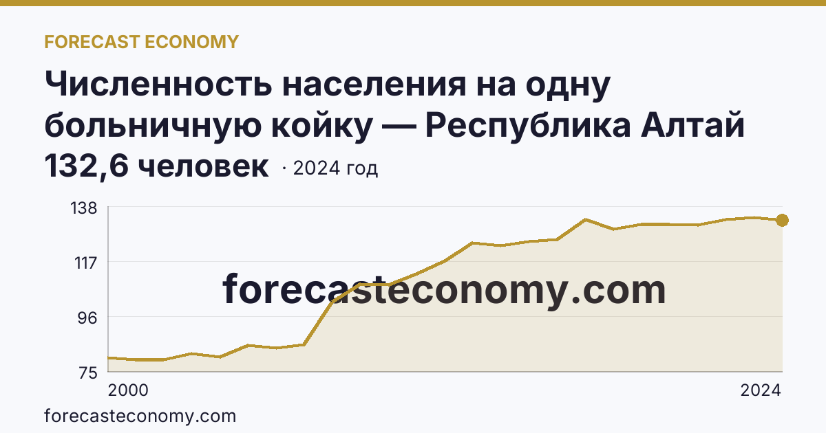 Численность населения на одну больничную койку — Республика Алтай: график динамики 2000–2024, последнее значение 132,6 человек