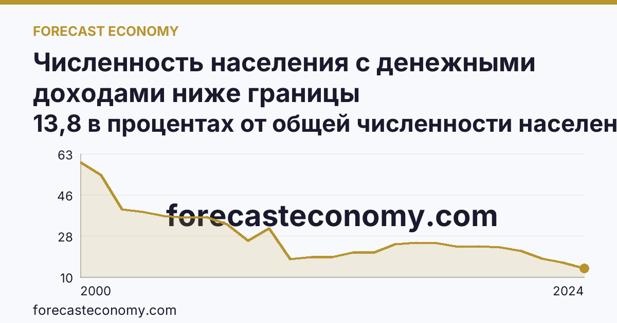 Численность населения с денежными доходами ниже границы бедности/величины прожиточного минимума — Республика Алтай: график динамики 2000–2024, последнее значение 13,8 в процентах от общей численности населения субъекта