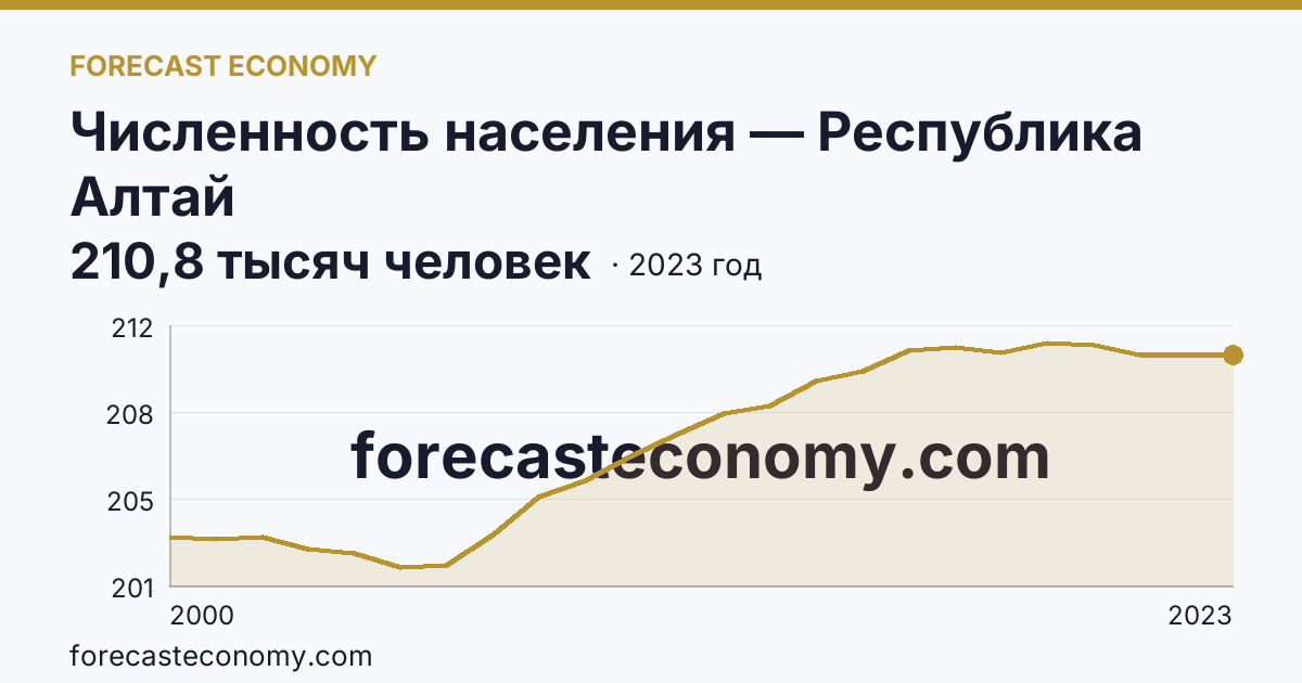 Численность населения — Республика Алтай: график динамики 2000–2023, последнее значение 210,8 тысяч человек