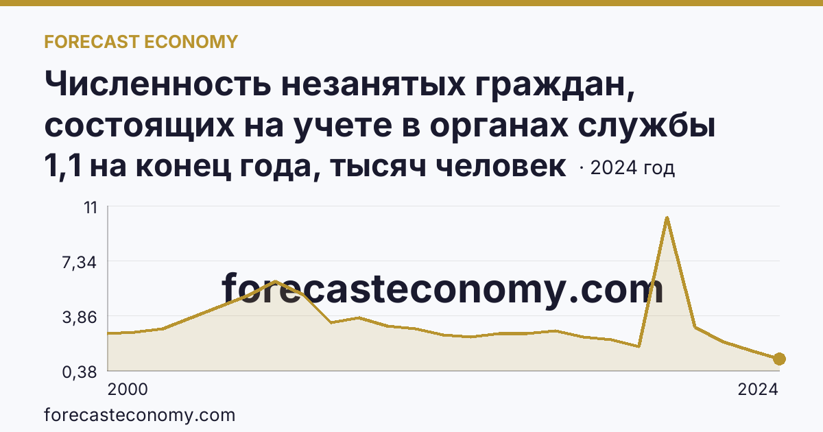 Численность незанятых граждан, состоящих на учете в органах службы занятости населения в целях поиска подходящей работы — Республика Алтай: график динамики 2000–2024, последнее значение 1,1 на конец года, тысяч человек