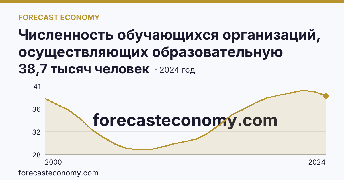 Численность обучающихся организаций, осуществляющих образовательную деятельность по образовательным программам начального, основного и среднего общего образования — Республика Алтай: график динамики 2000–2024, последнее значение 38,7 тысяч человек