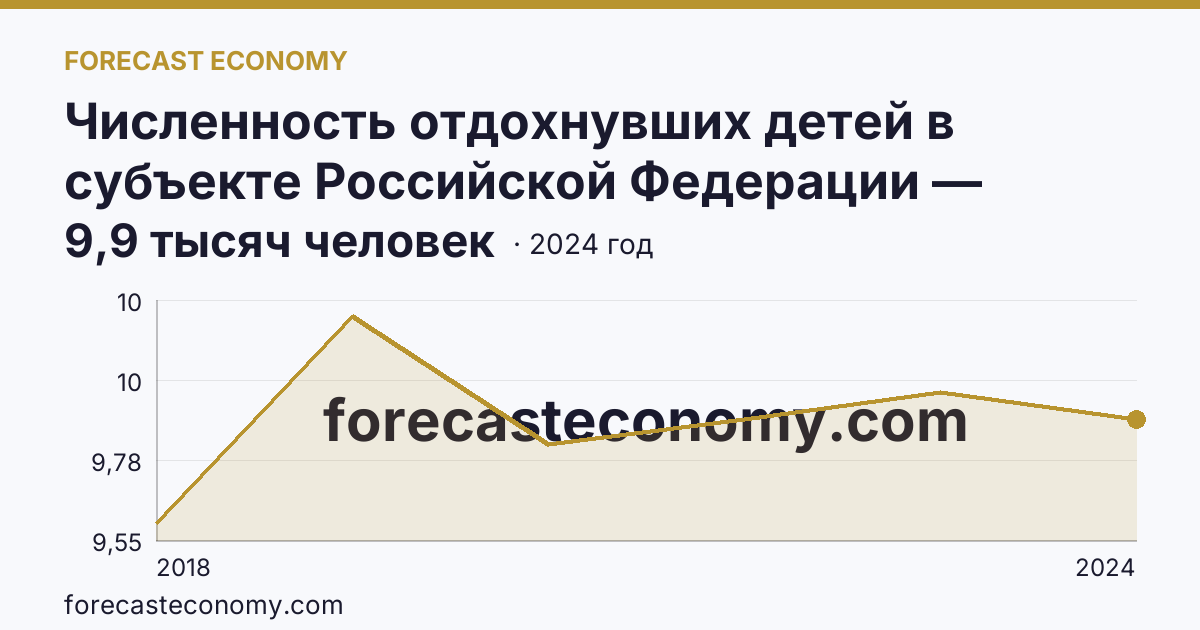 Численность отдохнувших детей в субъекте Российской Федерации — Республика Алтай: график динамики 2018–2024, последнее значение 9,9 тысяч человек