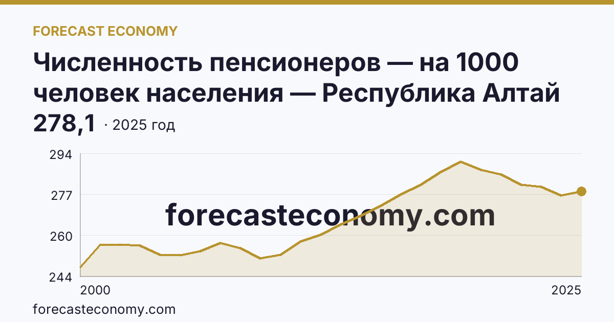 Численность пенсионеров — на 1000 человек населения — Республика Алтай: график динамики 2000–2025, последнее значение 278,1