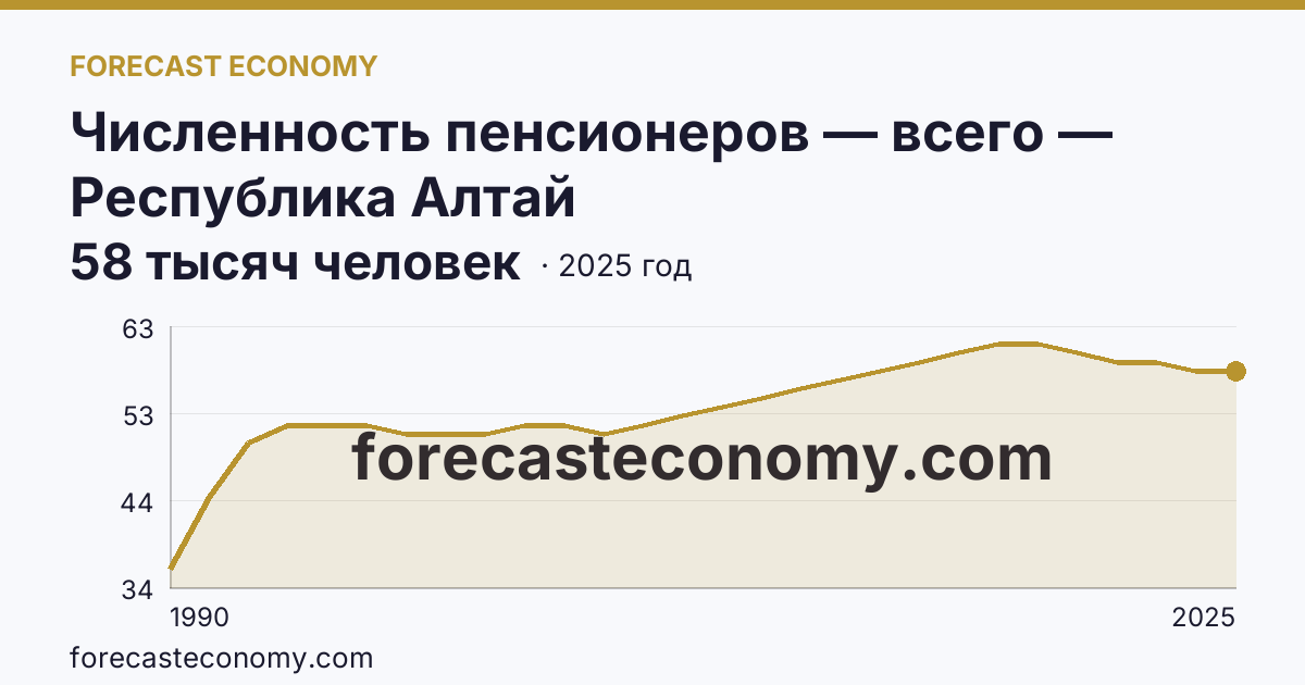 Численность пенсионеров — всего — Республика Алтай: график динамики 1990–2025, последнее значение 58 тысяч человек