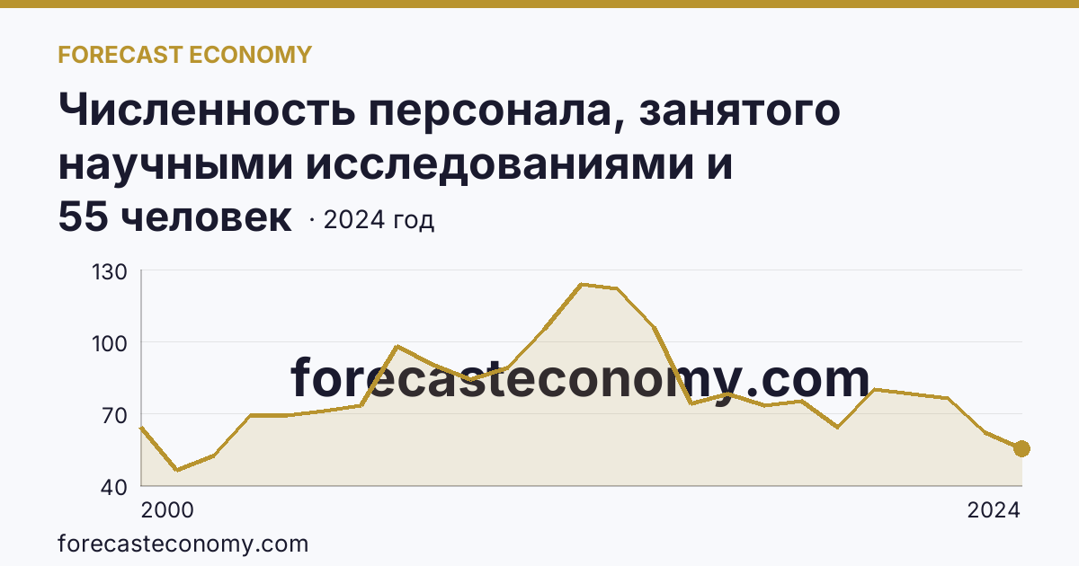 Численность персонала, занятого научными исследованиями и разработками, по категориям — исследователи — Республика Алтай: график динамики 2000–2024, последнее значение 55 человек