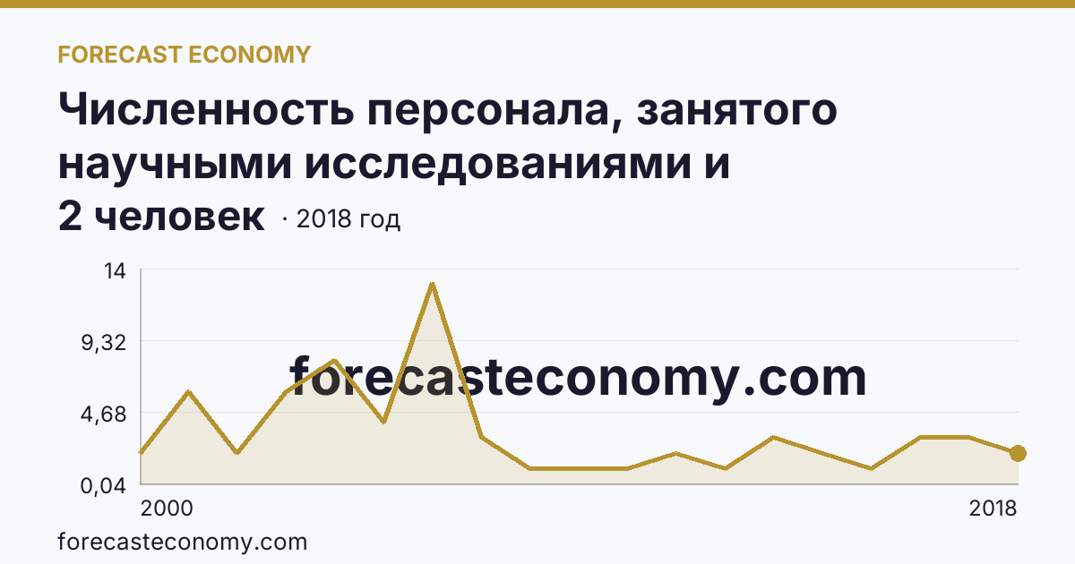 Численность персонала, занятого научными исследованиями и разработками, по категориям — техники — Республика Алтай: график динамики 2000–2018, последнее значение 2 человек