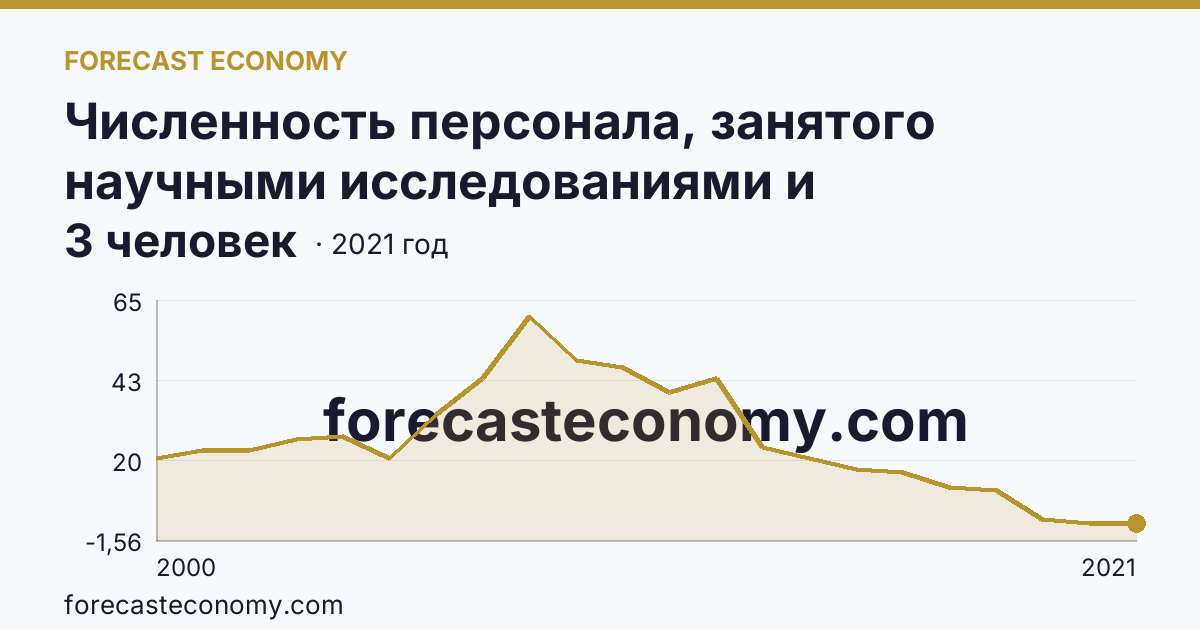 Численность персонала, занятого научными исследованиями и разработками, по категориям — вспомогательный персонал — Республика Алтай: график динамики 2000–2021, последнее значение 3 человек