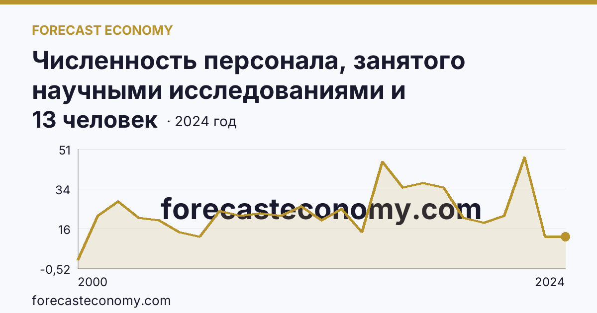 Численность персонала, занятого научными исследованиями и разработками, по категориям — прочие — Республика Алтай: график динамики 2000–2024, последнее значение 13 человек