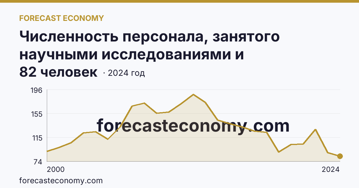 Численность персонала, занятого научными исследованиями и разработками — Республика Алтай: график динамики 2000–2024, последнее значение 82 человек