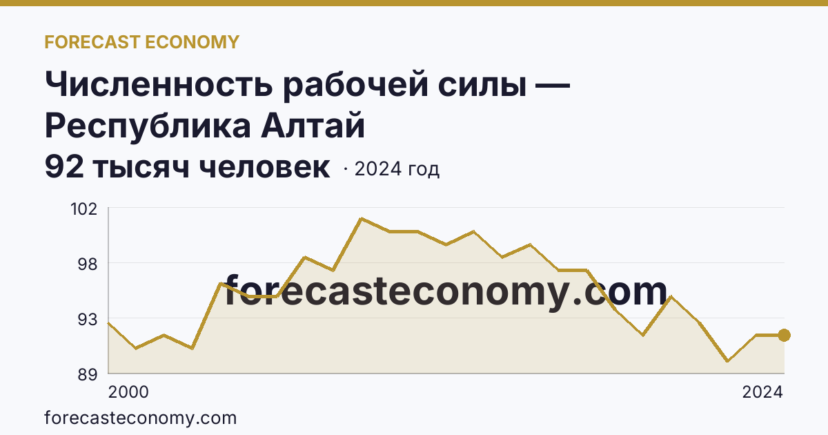 Численность рабочей силы — Республика Алтай: график динамики 2000–2024, последнее значение 92 тысяч человек