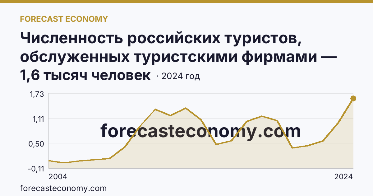 Численность российских туристов, обслуженных туристскими фирмами — численность российских туристов, отправленных туристскими фирмами, в зарубежные туры — Республика Алтай: график динамики 2004–2024, последнее значение 1,6 тысяч человек