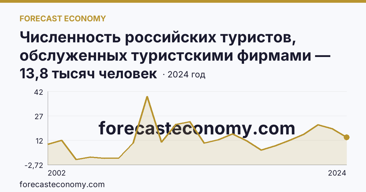 Численность российских туристов, обслуженных туристскими фирмами — численность российских туристов, отправленых туристскими фирмами, в туры по России — Республика Алтай: график динамики 2002–2024, последнее значение 13,8 тысяч человек
