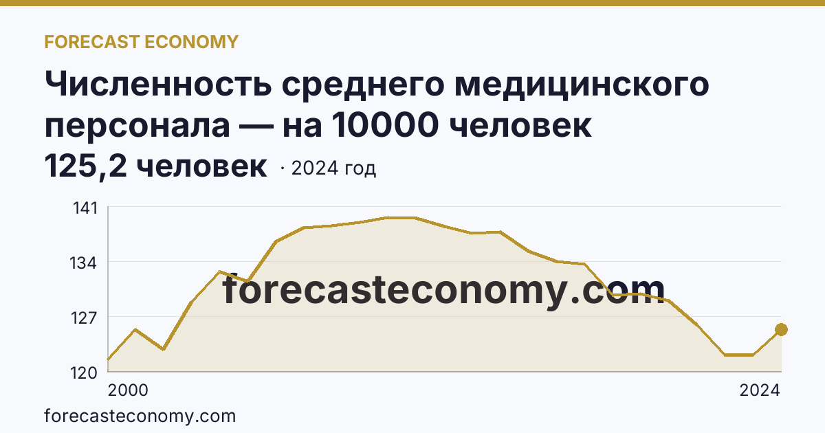 Численность среднего медицинского персонала — на 10000 человек населения — Республика Алтай: график динамики 2000–2024, последнее значение 125,2 человек