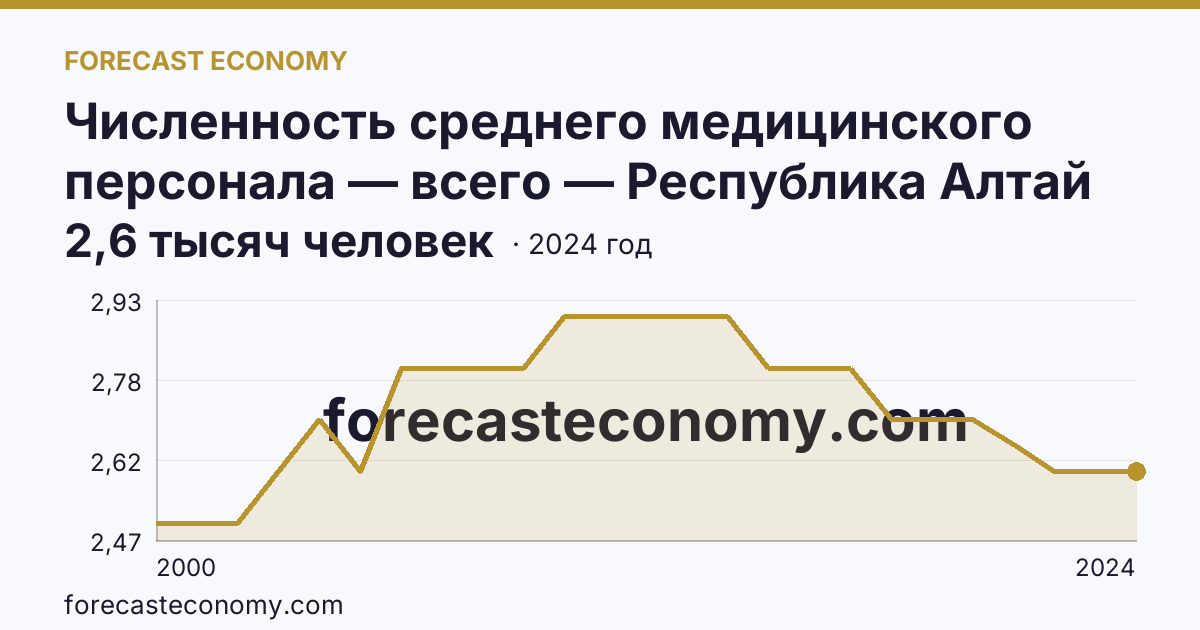 Численность среднего медицинского персонала — всего — Республика Алтай: график динамики 2000–2024, последнее значение 2,6 тысяч человек