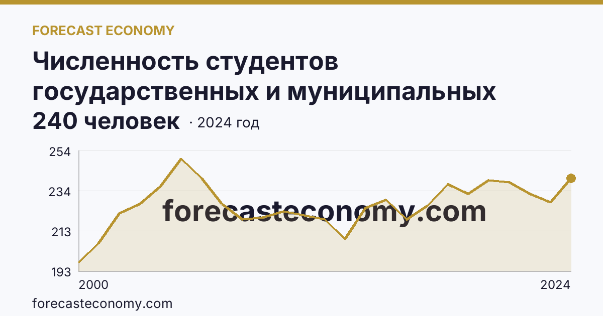 Численность студентов государственных и муниципальных профессиональных образовательных организаций, обучающихся по программам подготовки специалистов среднего звена на 10 000 человек населения — Республика Алтай: график динамики 2000–2024, последнее значение 240 человек