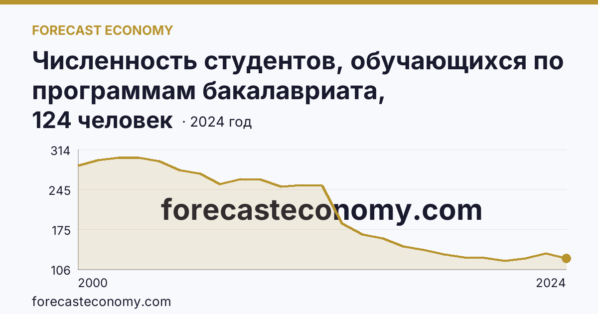 Численность студентов, обучающихся по программам бакалавриата, специалитета, магистратуры на 10 000 человек населения — Республика Алтай: график динамики 2000–2024, последнее значение 124 человек