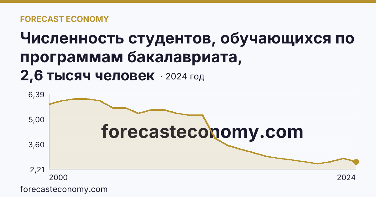 Численность студентов, обучающихся по программам бакалавриата, специалитета, магистратуры — Республика Алтай: график динамики 2000–2024, последнее значение 2,6 тысяч человек