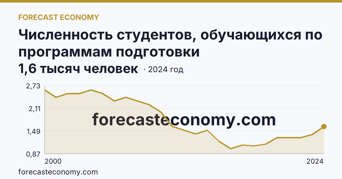 Численность студентов, обучающихся по программам подготовки квалифицированных рабочих, служащих — Республика Алтай: график динамики 2000–2024, последнее значение 1,6 тысяч человек
