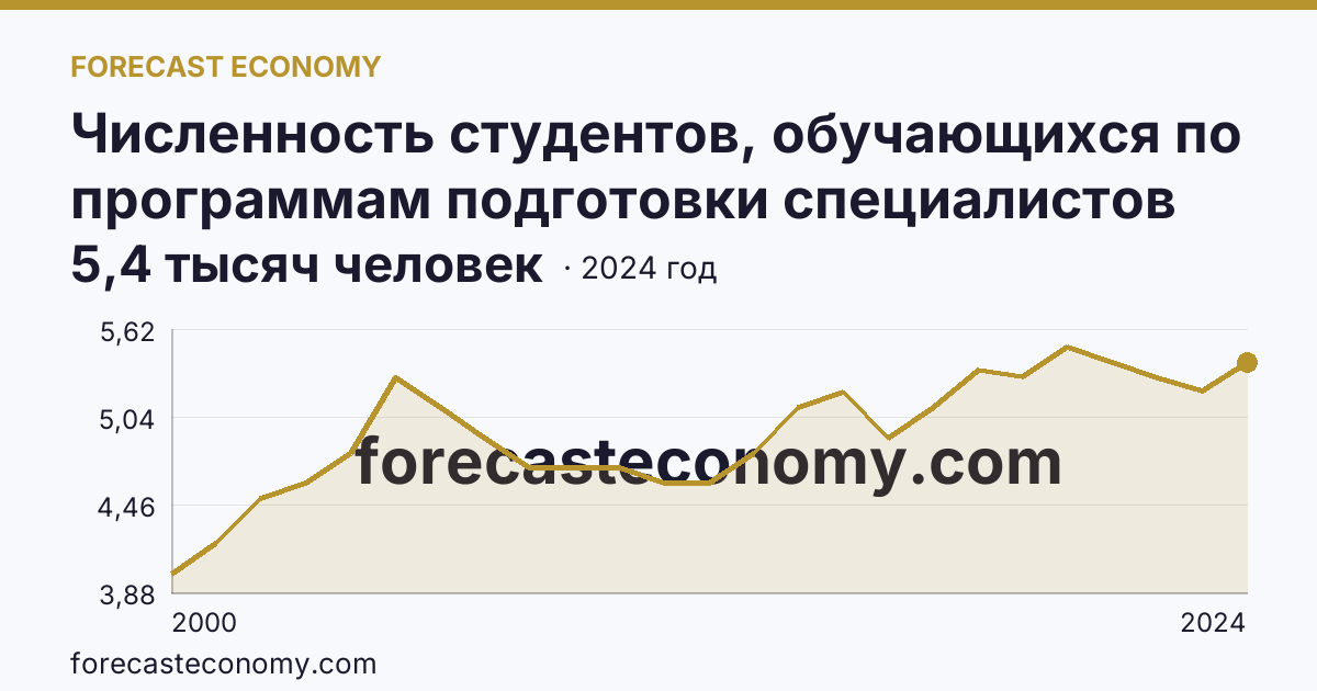 Численность студентов, обучающихся по программам подготовки специалистов среднего звена — Республика Алтай: график динамики 2000–2024, последнее значение 5,4 тысяч человек