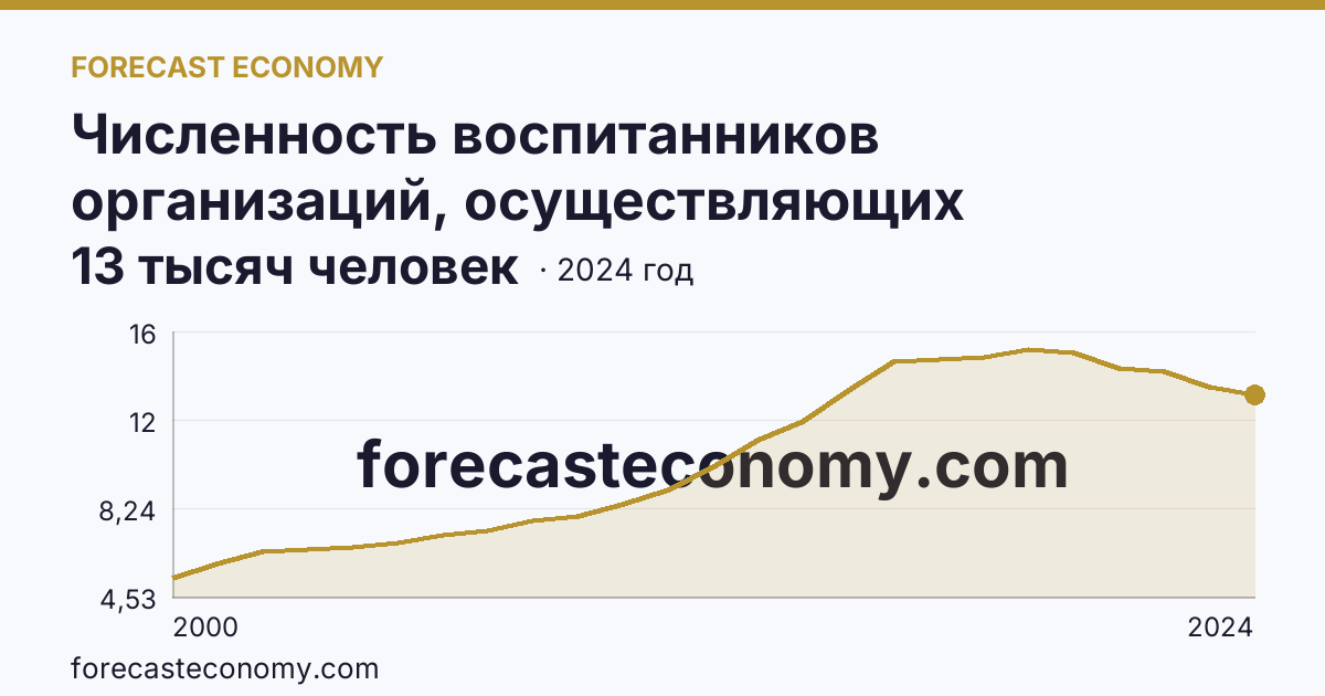 Численность воспитанников организаций, осуществляющих образовательную деятельность по образовательным программам дошкольного образования, присмотр и уход за детьми — Республика Алтай: график динамики 2000–2024, последнее значение 13 тысяч человек