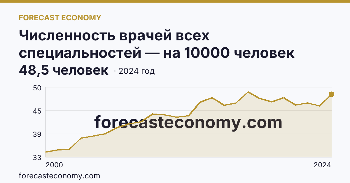Численность врачей всех специальностей — на 10000 человек населения — Республика Алтай: график динамики 2000–2024, последнее значение 48,5 человек