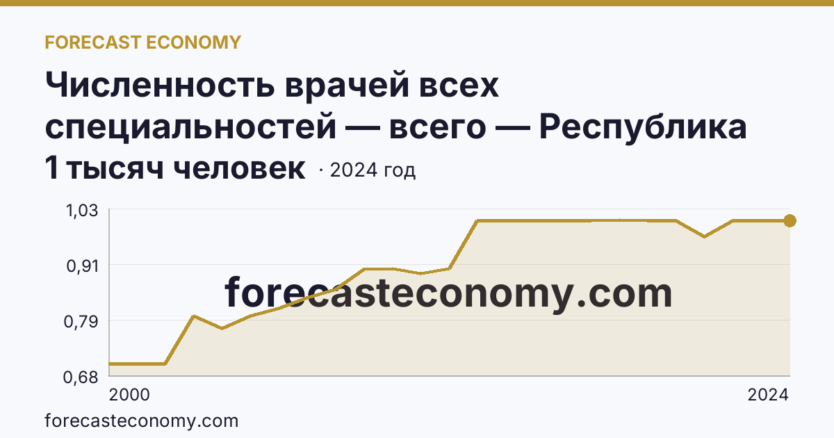 Численность врачей всех специальностей — всего — Республика Алтай: график динамики 2000–2024, последнее значение 1 тысяч человек