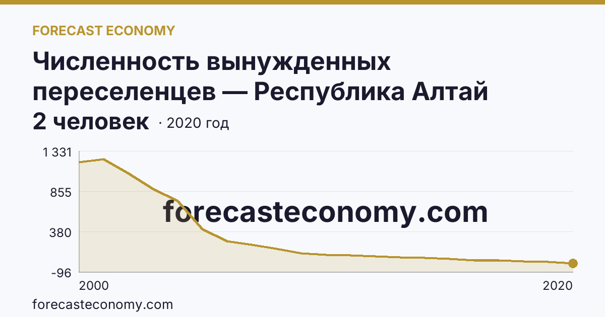 Численность вынужденных переселенцев — Республика Алтай: график динамики 2000–2020, последнее значение 2 человек