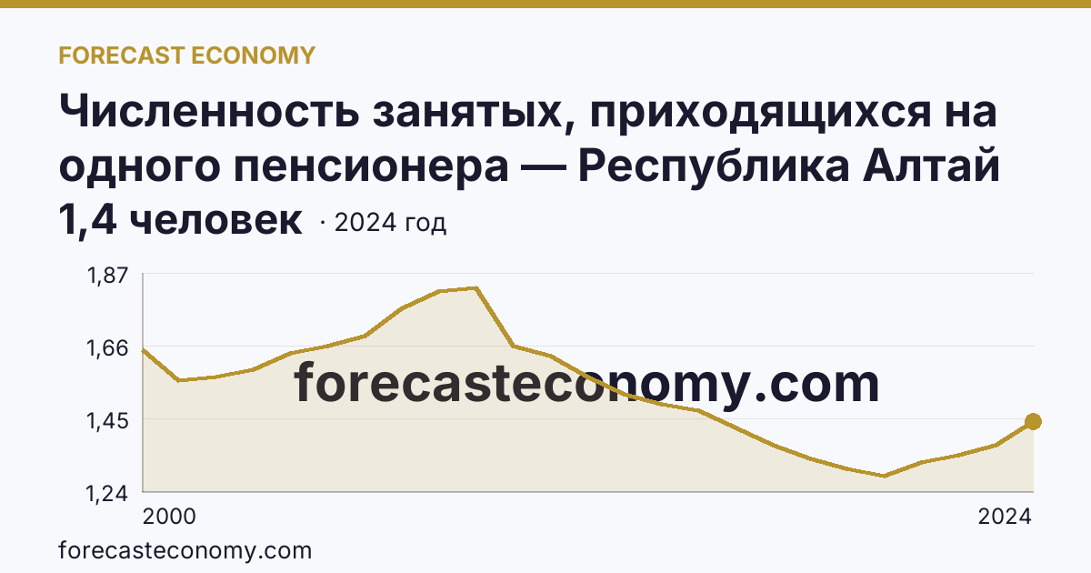 Численность занятых, приходящихся на одного пенсионера — Республика Алтай: график динамики 2000–2024, последнее значение 1,4 человек