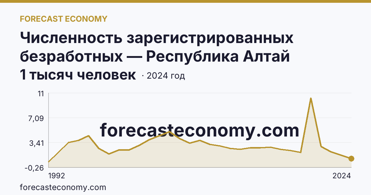 Численность зарегистрированных безработных — Республика Алтай: график динамики 1992–2024, последнее значение 1 тысяч человек