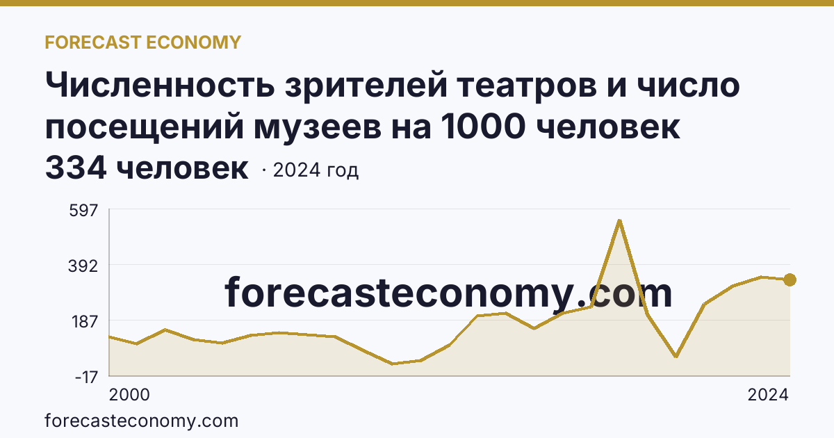 Численность зрителей театров и число посещений музеев на 1000 человек населения — число посещений музеев — Республика Алтай: график динамики 2000–2024, последнее значение 334 человек