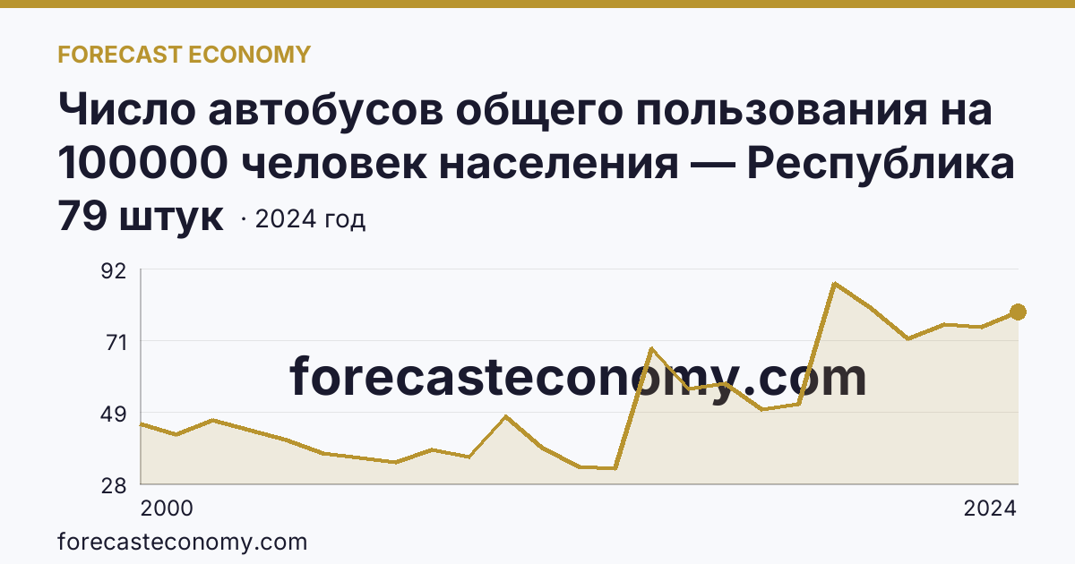 Число автобусов общего пользования на 100000 человек населения — Республика Алтай: график динамики 2000–2024, последнее значение 79 штук