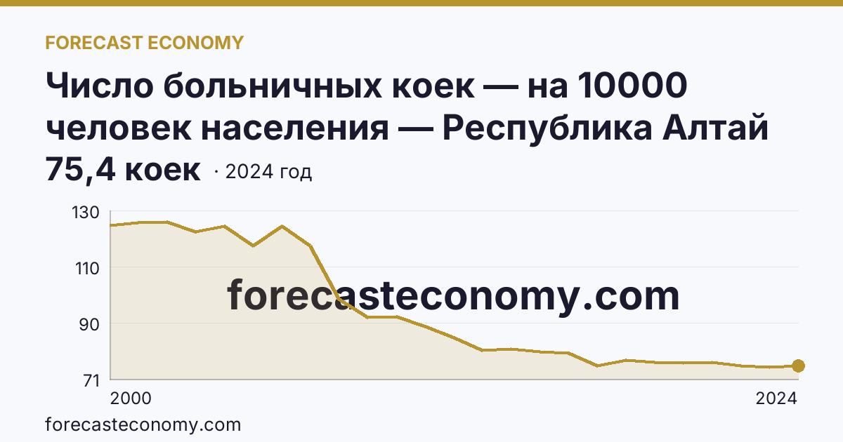 Число больничных коек — на 10000 человек населения — Республика Алтай: график динамики 2000–2024, последнее значение 75,4 коек