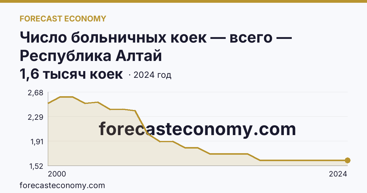 Число больничных коек — всего — Республика Алтай: график динамики 2000–2024, последнее значение 1,6 тысяч коек