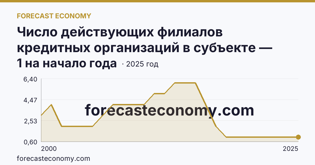 Число действующих филиалов кредитных организаций в субъекте — Республика Алтай: график динамики 2000–2025, последнее значение 1 на начало года