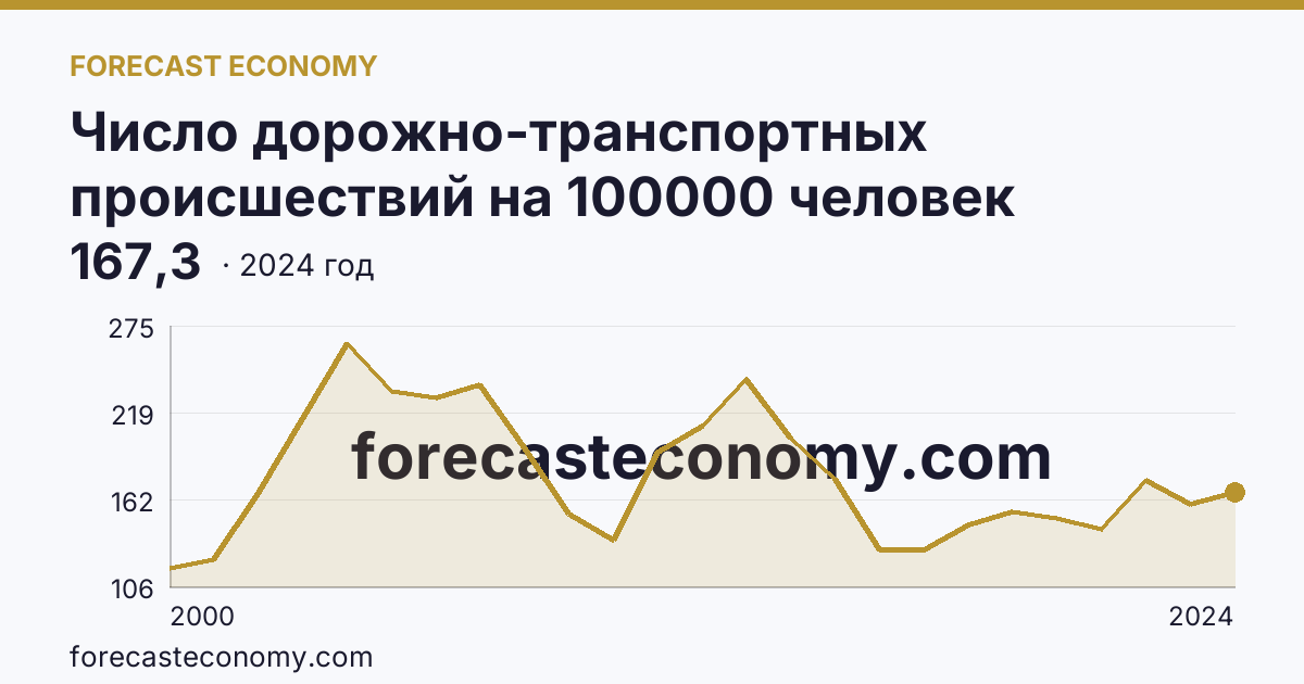 Число дорожно-транспортных происшествий на 100000 человек населения — Республика Алтай: график динамики 2000–2024, последнее значение 167,3