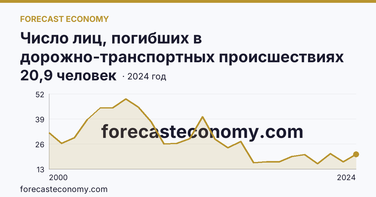 Число лиц, погибших в дорожно-транспортных происшествиях на 100000 человек населения — Республика Алтай: график динамики 2000–2024, последнее значение 20,9 человек
