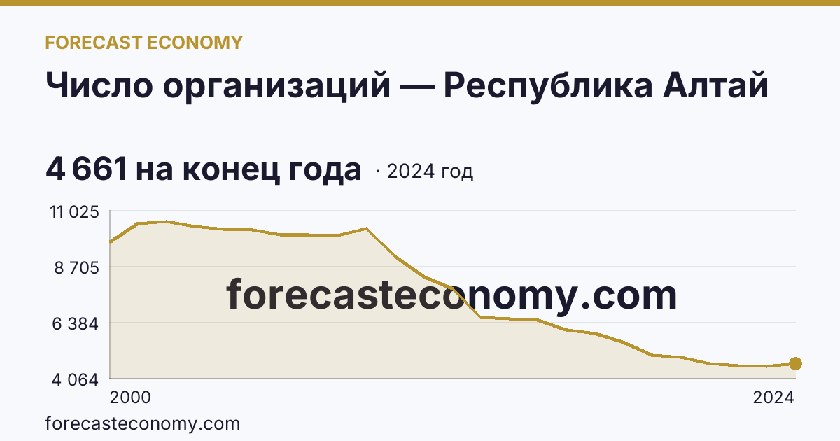 Число организаций — Республика Алтай: график динамики 2000–2024, последнее значение 4 661 на конец года