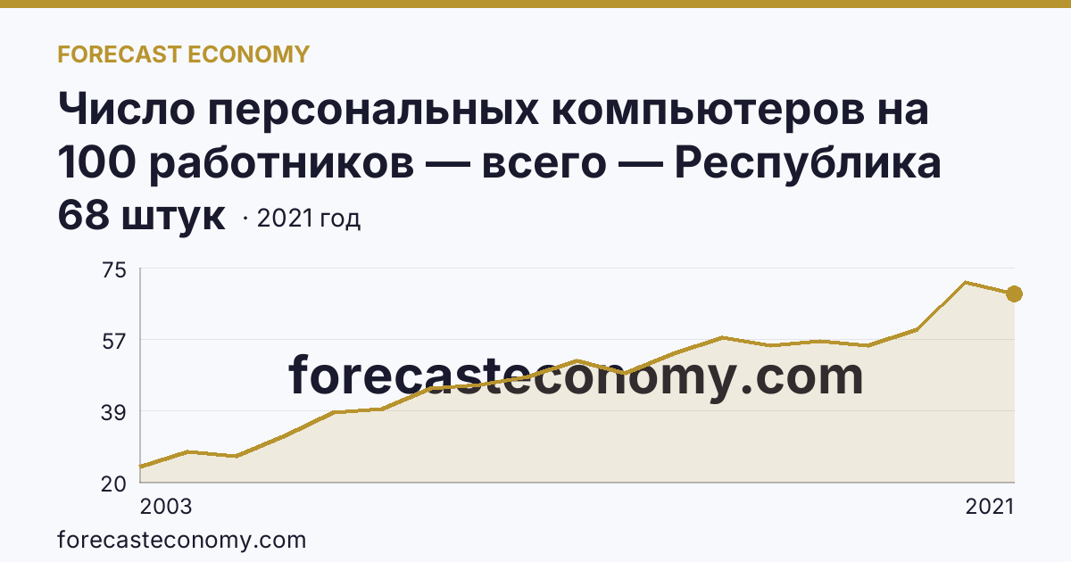 Число персональных компьютеров на 100 работников — всего — Республика Алтай: график динамики 2003–2021, последнее значение 68 штук