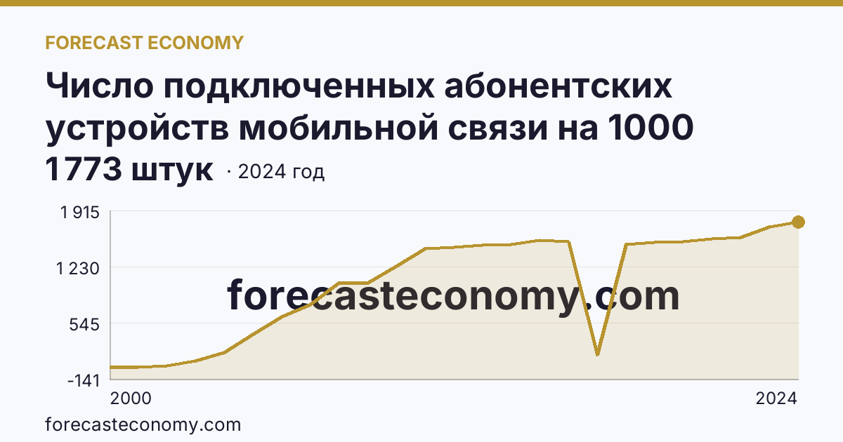 Число подключенных абонентских устройств мобильной связи на 1000 человек населения — Республика Алтай: график динамики 2000–2024, последнее значение 1 773 штук