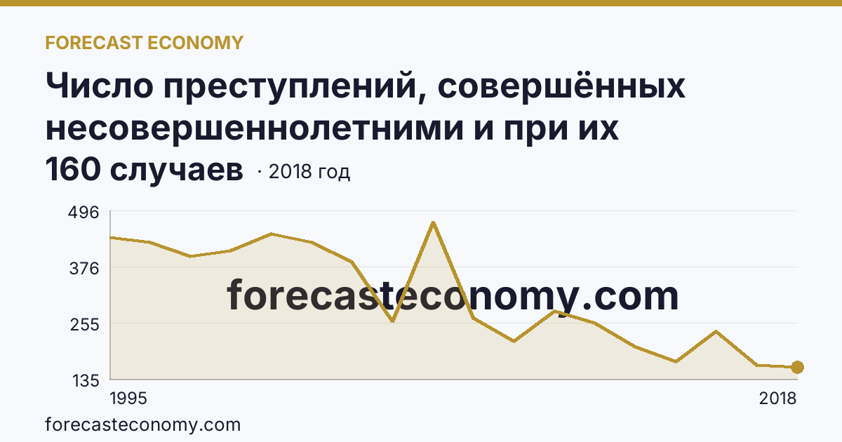 Число преступлений, совершённых несовершеннолетними и при их соучастии — Республика Алтай: график динамики 1995–2018, последнее значение 160 случаев