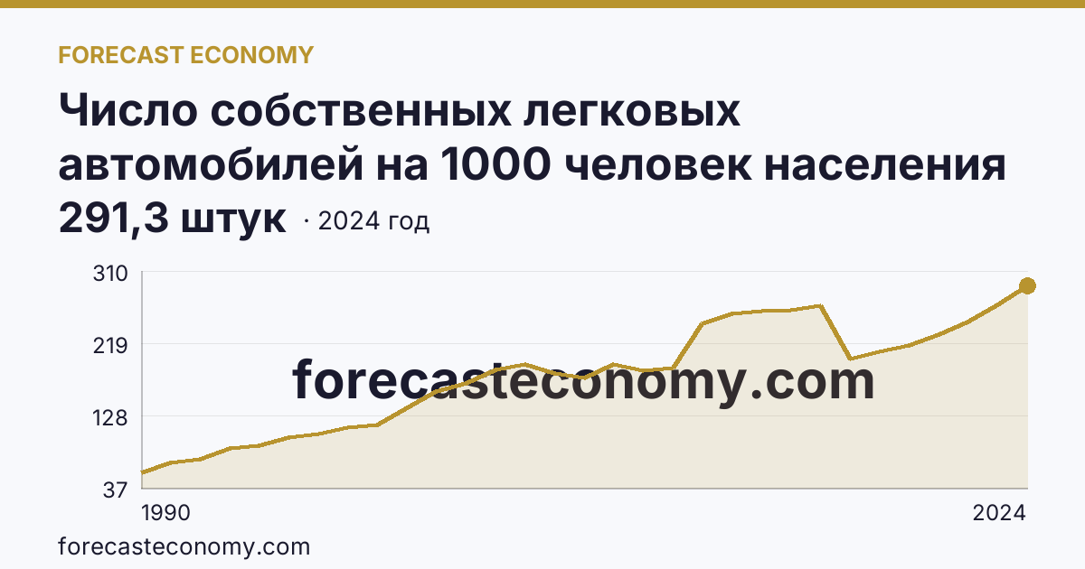 Число собственных легковых автомобилей на 1000 человек населения — Республика Алтай: график динамики 1990–2024, последнее значение 291,3 штук
