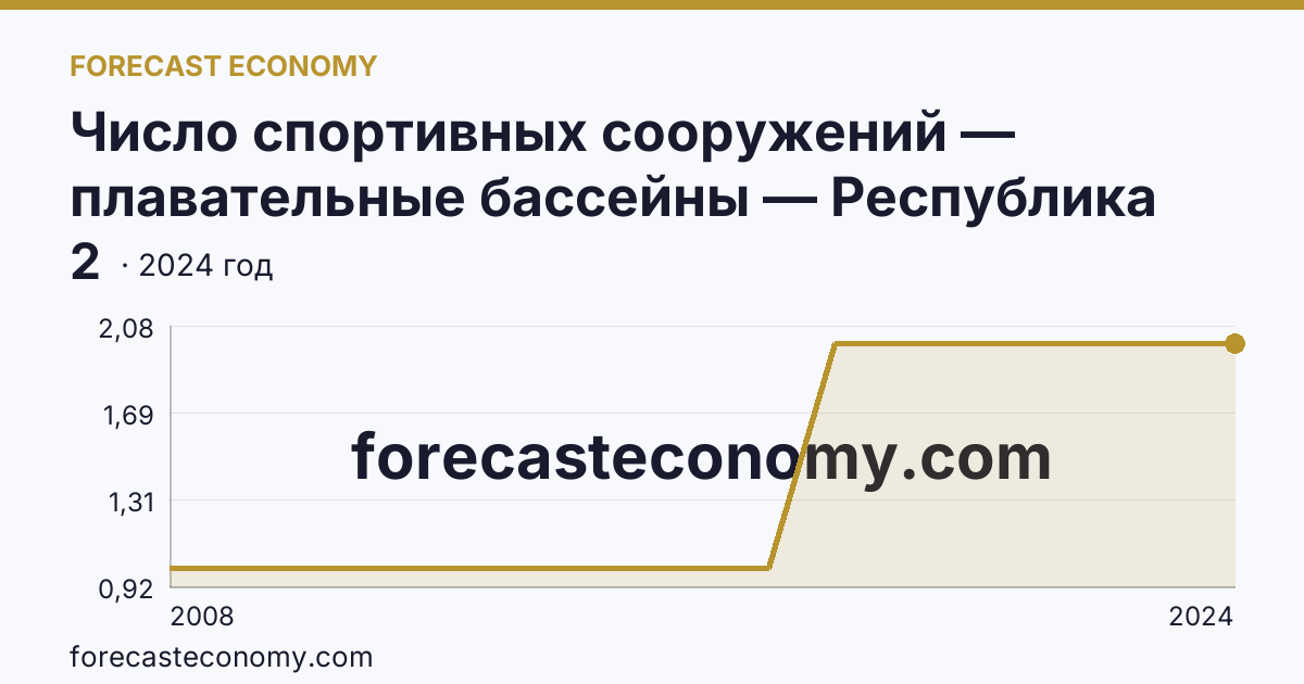 Число спортивных сооружений — плавательные бассейны — Республика Алтай: график динамики 2008–2024, последнее значение 2