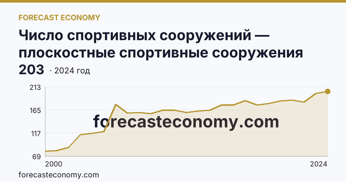 Число спортивных сооружений — плоскостные спортивные сооружения (площадки и поля) — Республика Алтай: график динамики 2000–2024, последнее значение 203