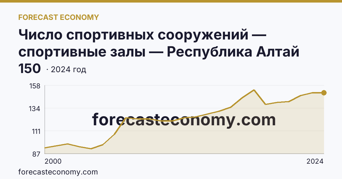 Число спортивных сооружений — спортивные залы — Республика Алтай: график динамики 2000–2024, последнее значение 150