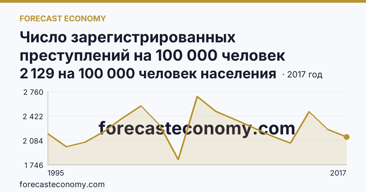Число зарегистрированных преступлений на 100 000 человек населения — Республика Алтай: график динамики 1995–2017, последнее значение 2 129 на 100 000 человек населения