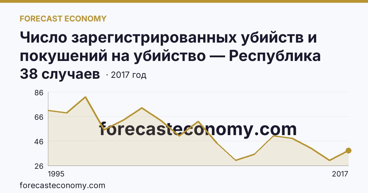 Число зарегистрированных убийств и покушений на убийство — Республика Алтай: график динамики 1995–2017, последнее значение 38 случаев