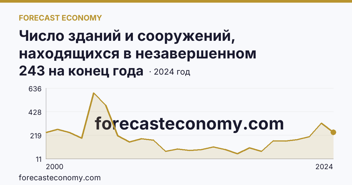 Число зданий и сооружений, находящихся в незавершенном строительстве — Республика Алтай: график динамики 2000–2024, последнее значение 243 на конец года